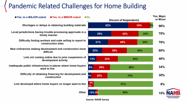 chart about pandemic related challenges to home building