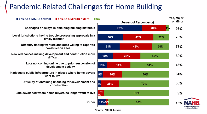 chart about pandemic related challenges to home building
