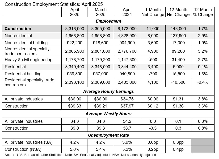 Construction Employment Statistics: April 2025