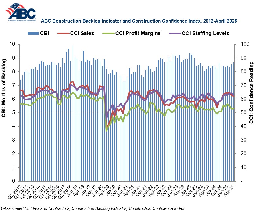 ABC Construction Backlog Indicator and Construction Confidence Index, 2012-April2025